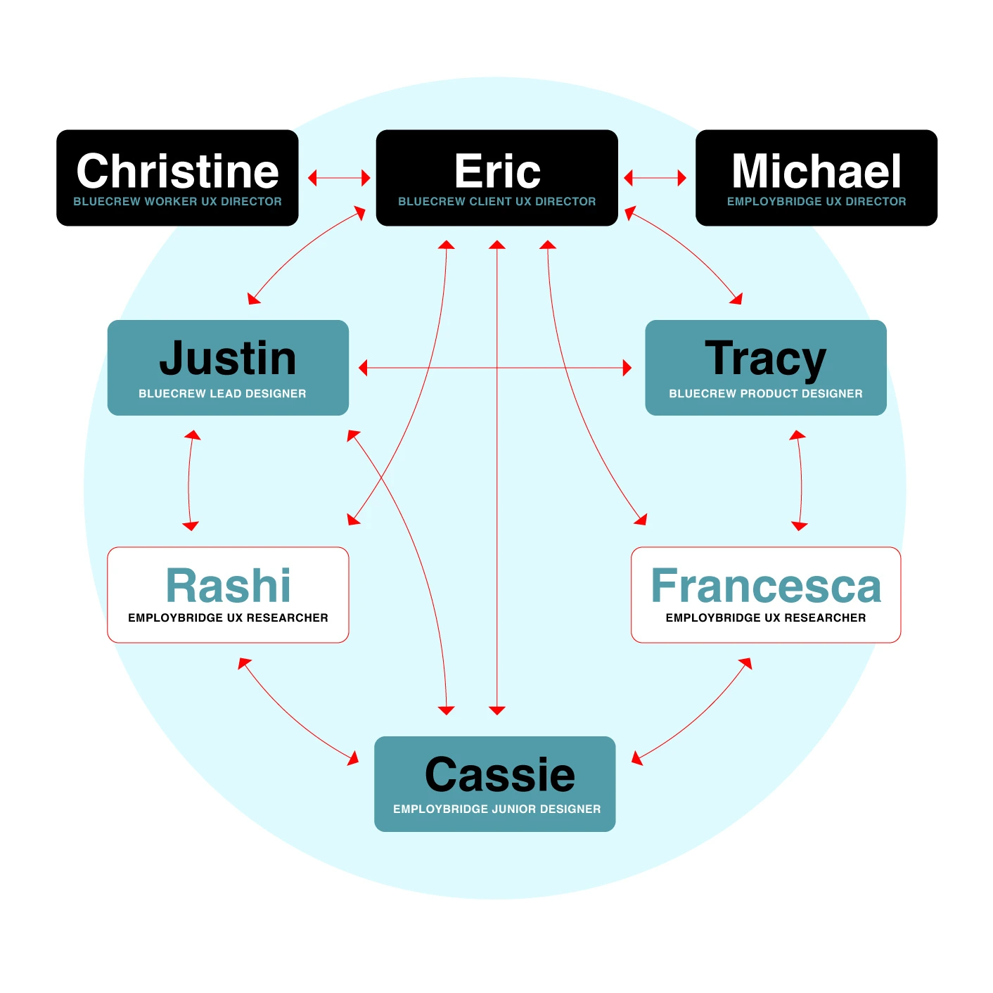 Team structure diagram showing Eric's two-way working relationships across Bluecrew and Employbridge design and research